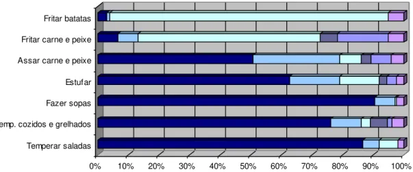 Gráfico 1  –  Gorduras utilizadas para os diferentes usos culinários 