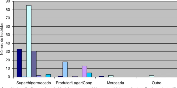 Gráfico 7  –  Onde adquire o azeite e razão para adquirir nesse local 