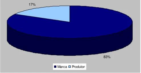 Gráfico 8  –  Consome azeite de marca ou do produtor 