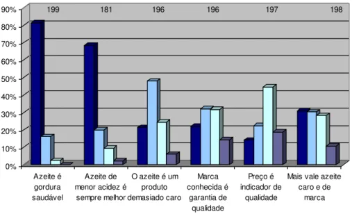 Gráfico 10  –  Sensibilidade dos consumidores relativamente aos atributos, marca e preço  do azeite 