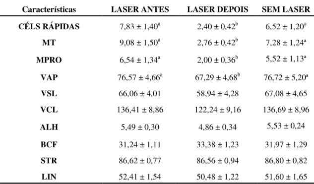 Tabela  5  -  Médias  (  ±  erros  padrão),  obtidas  pela  análise  computadorizada  do  movimento  espermático (CASA), nas amostras descongeladas no T2 (após 2 horas), com os  tratamentos LASER ANTES e LASER DEPOIS (da congelação) e SEM LASER  (Pirassunu