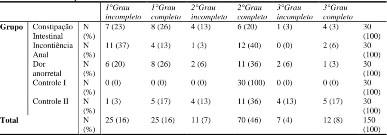 Tabela 2: Distribuição do nível de escolaridade  1°Grau  incompleto  1°Grau  completo  2°Grau  incompleto  2°Grau  completo  3°Grau  incompleto  3°Grau  completo  Grupo  Constipação  Intestinal  N  (%)  7 (23)  8 (26)  4 (13)  6 (20)  1 (3)  4 (3)  30  (10