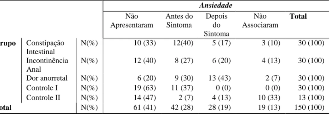 Tabela 5: Associação entre Ansiedade e Sintoma Funcional  Ansiedade  Não  Apresentaram  Antes do Sintoma  Depois do  Sintoma  Não  Associaram  Total  Grupo  Constipação  Intestinal  N(%)  10 (33)  12(40)  5 (17)  3 (10)  30 (100)  Incontinência  Anal  N(%)