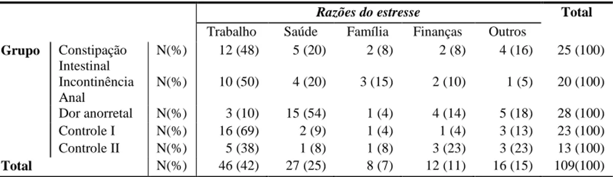 Tabela 6: Fatores que influenciaram na causa do estresse 