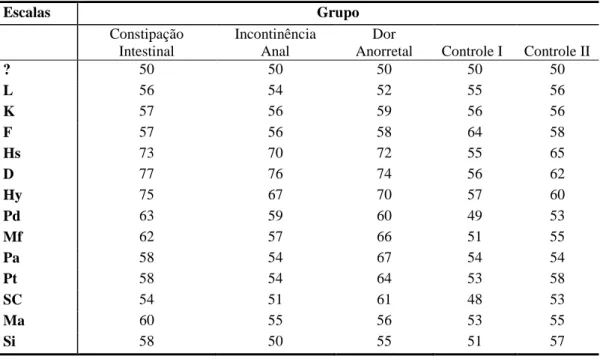 Tabela 7: Média dos escores das escalas de validade e escalas clínicas, com acréscimo de K 