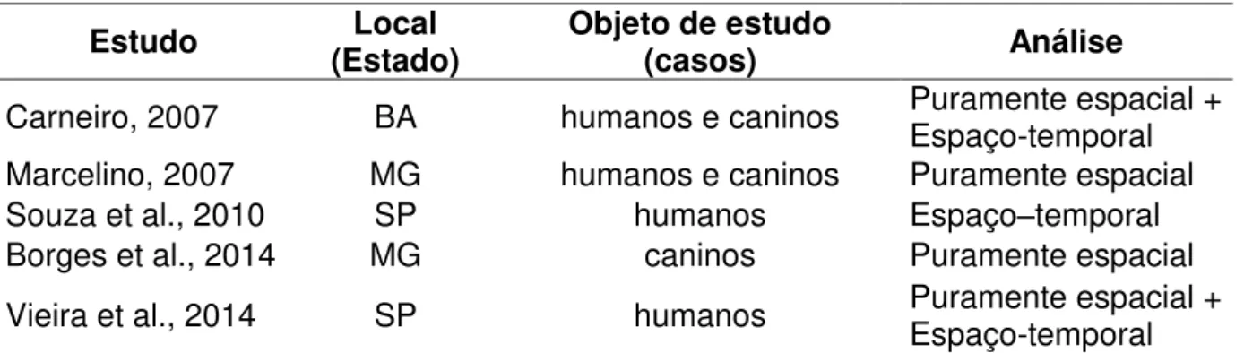 Tabela  5  –   Caracterização  dos  estudos  que  realizaram  análises  de  cluster  utilizando  a  técnica  da  varredura espacial para Leishmaniose Visceral no Brasil  