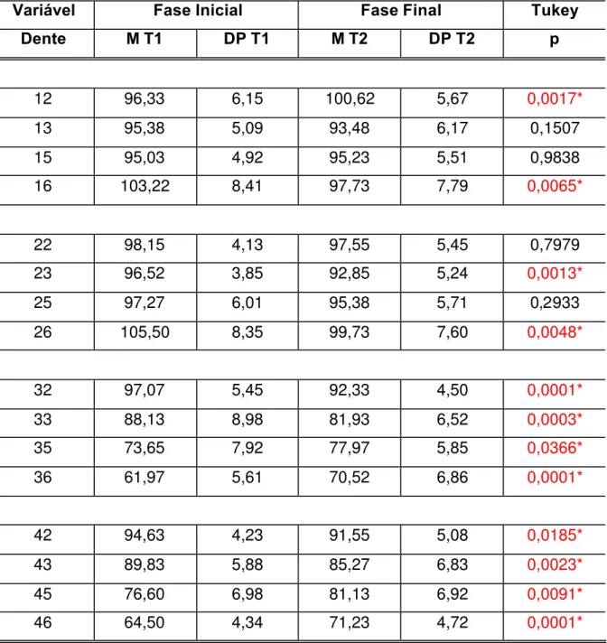 TABELA 11:  Resultados do teste de Tukey realizado entre as variáveis que  apresentaram diferença estatisticamente significante entre as fases iniciais (T1) e  finais (T2): valores da média (M T1) e desvios-padrão (DP T1) da fase inicial de  tratamento, mé