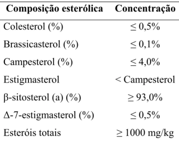 Tabela 3 - Limites da composição esterólica para azeites. 