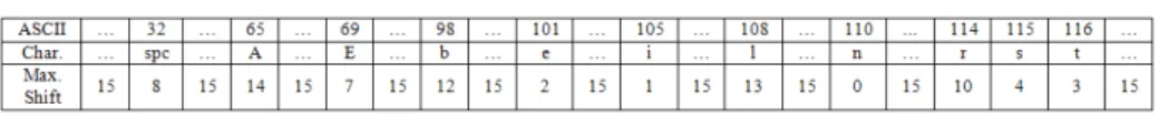 Table 1. Shift table example for p=”Albert Einstein”. 