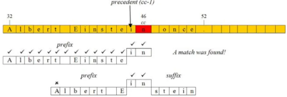 Fig. 2. The first search window is established, the characters x[cc] and x[cc-1] are analyzed