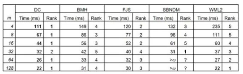 Table 5. Runtimes for proteins data ( σ =20), using several merged proteomes (~50MB). 