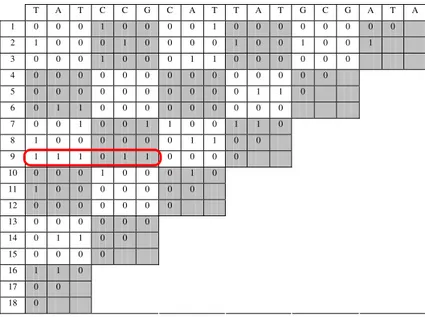 Table 1. The binary similarity matrix based on distance series 