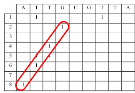 Table 4. A reverse repetition detected in the sequence “attgcgtta” 