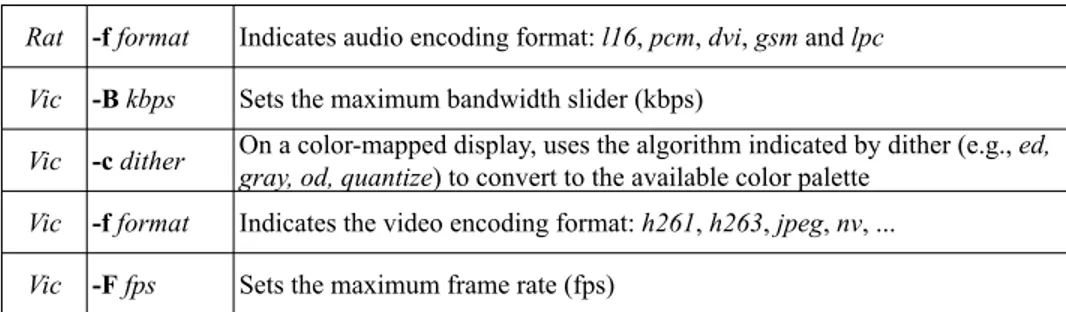 Table 2. Set of parameters for different QoS adaptation modes