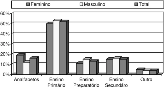Figura 2 – Nível educacional da população segundo o sexo em TMAD 