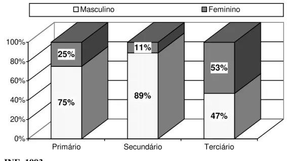 Figura 5 – População activa segundo o sexo e o sector de actividade, em 1991, em  TMAD  Fonte: INE, 1993