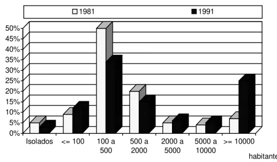 Figura 6 – Concentração populacional em TMAD 