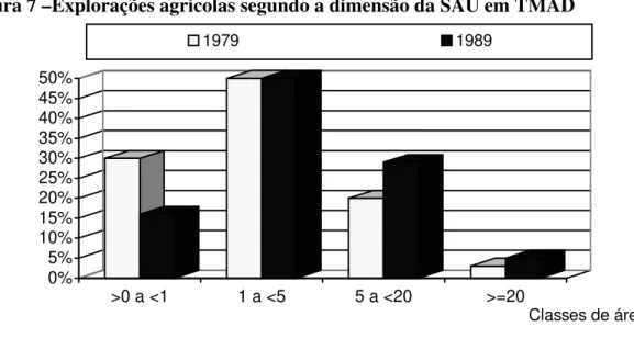 Figura 7 –Explorações agrícolas segundo a dimensão da SAU em TMAD 