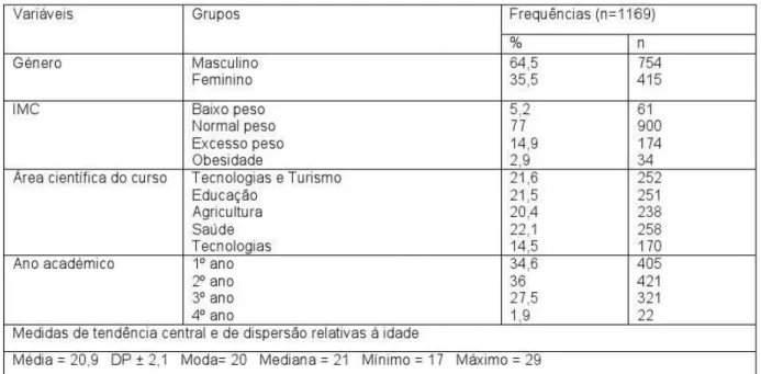 Tabela 1  - Frequencias  (Genero,  IMe, Area  cientifica do  curso e Ano academicol  e medidas  de  tendencia central  e de  dispersio (idade) 