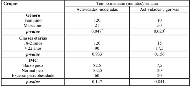 Tabela 4 – Tempo mediano da prática de actividade física/semana por género, classes etárias e IMC  Grupos   Tempo mediano (minutos)/semana 