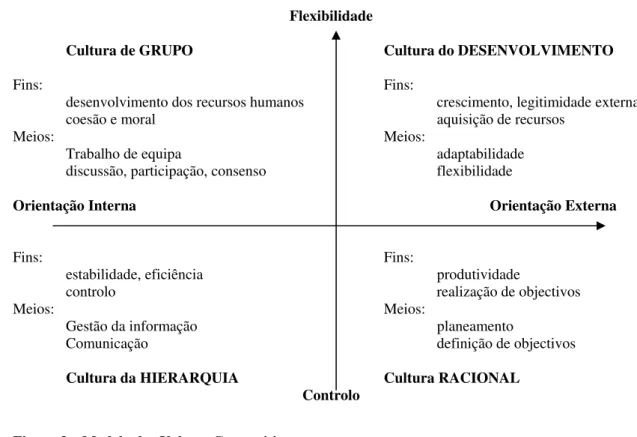 Figura 3 – Modelo dos Valores Competitivos 