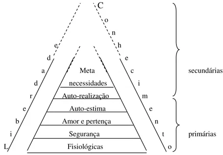 Figura 4 – Teoria da Hierarquia das Necessidades  Fonte: Farmer (1984). 