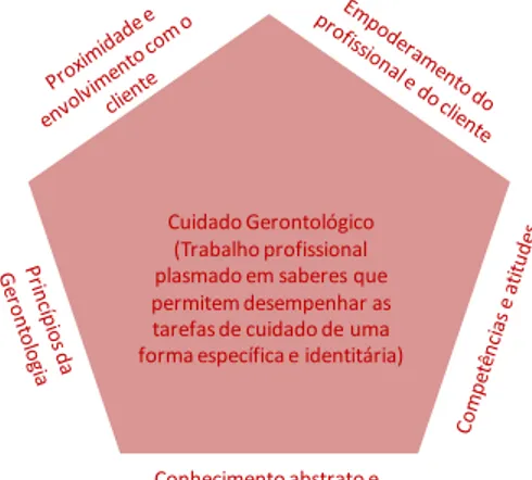 Figura 2  –  Diagrama geral do conceito de cuidado gerontológico 