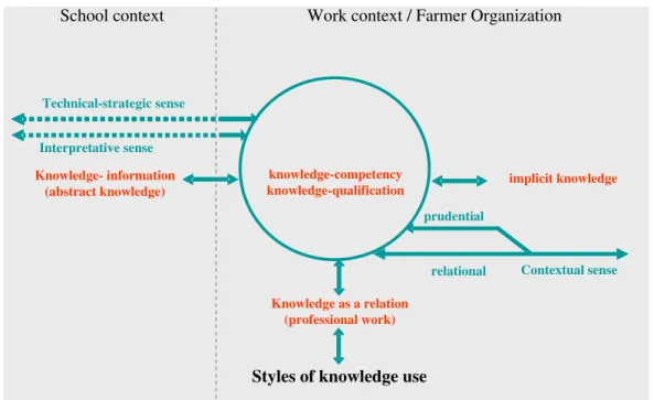 Figure 1  – Use of knowledge in the work context 