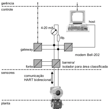 Figura 9 -  Comunicação digital sobreposta à analógica  Fonte:   HART Communication Foundation (1995)  