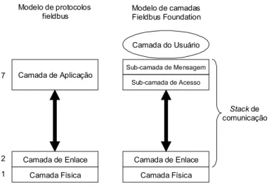 Figura 10 -  Representação da estrutura em camadas do protocolo  Foundation Fieldbus 