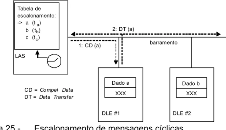 Tabela de  escalonamento: -&gt;  a  (t a ) b  ( t b ) c  (t c ) LAS Dado a XXX1: CD (a) 2: DT (a) DLE #1 DLE #2 Dado bCD = Co mpel DataXXXDT = Data Transferbarramento