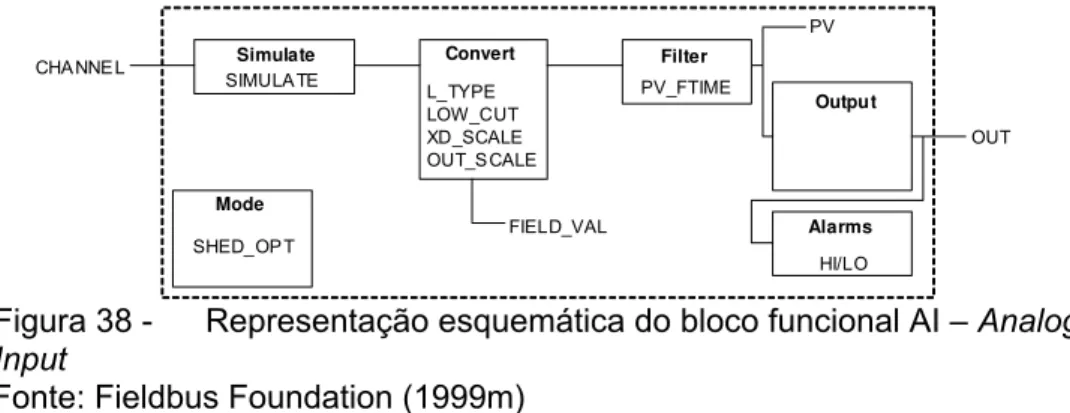 Figura 38 -  Representação esquemática do bloco funcional AI – Analog  Input 