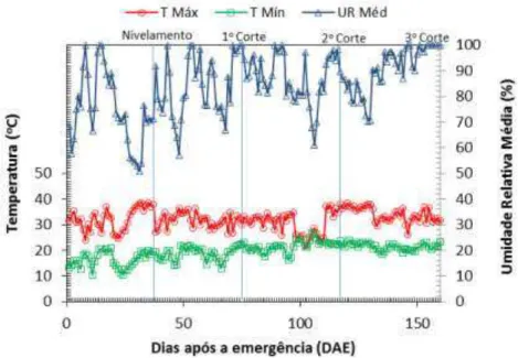 Figura 6 - Variáveis climáticas externas à casa de vegetação, englobando o período  da emergência ao 3º corte do capim-mombaça 