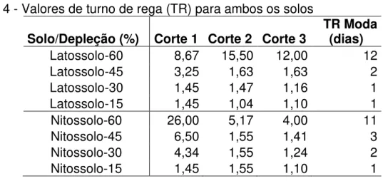 Tabela 4 - Valores de turno de rega (TR) para ambos os solos 