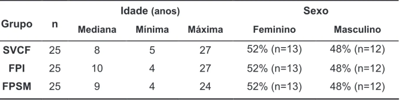 Tabela 1 - Distribuição da amostra de acordo com a idade e o sexo em cada grupo. 