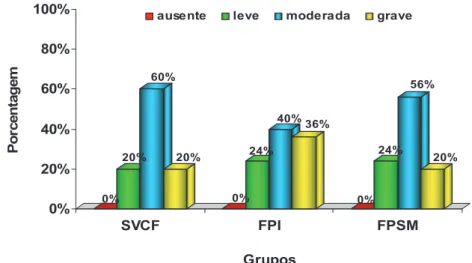 Figura 1 -  Distribuição da amostra de acordo com o resultado da análise da hipernasalidade  da fala no período pré-cirúrgico