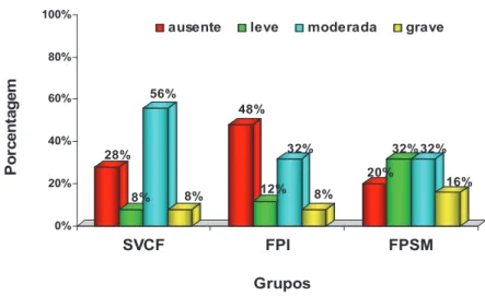 Figura 2 - Distribuição da amostra de acordo com o resultado da análise da hipernasalidade  da fala no período pós-cirúrgico