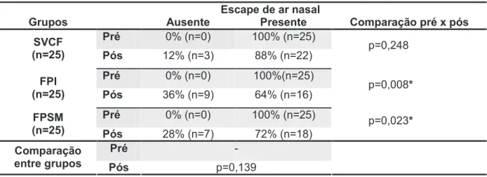 Tabela 5 - Distribuição da amostra de acordo com a presença ou não de escape de ar nasal  nas fases pré e pós-cirúrgica