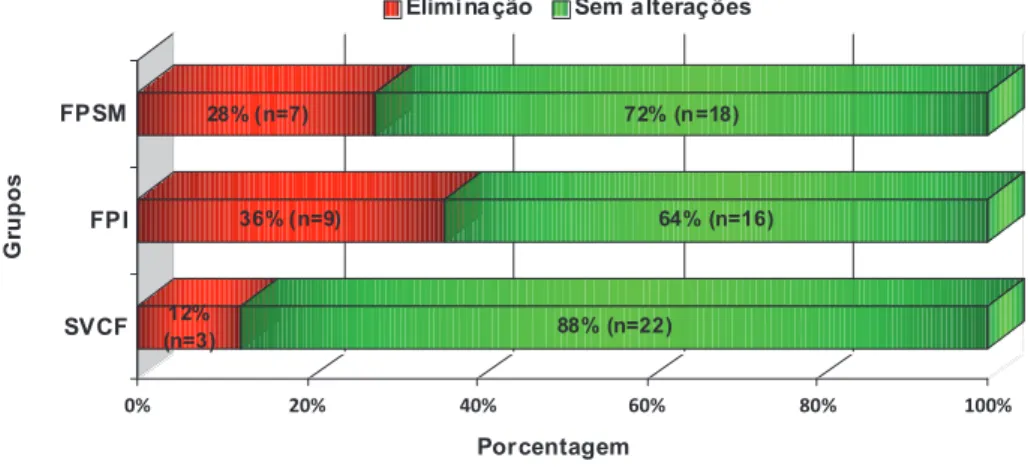 Figura 5 -  Distribuição da amostra de acordo com o resultado cirúrgico quanto ao escape de  ar nasal