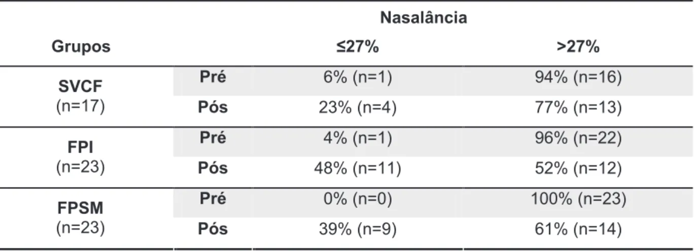 Tabela 6 - Distribuição da amostra de acordo com os valores de nasalância para o texto oral  nas fases pré e pós-cirúrgica