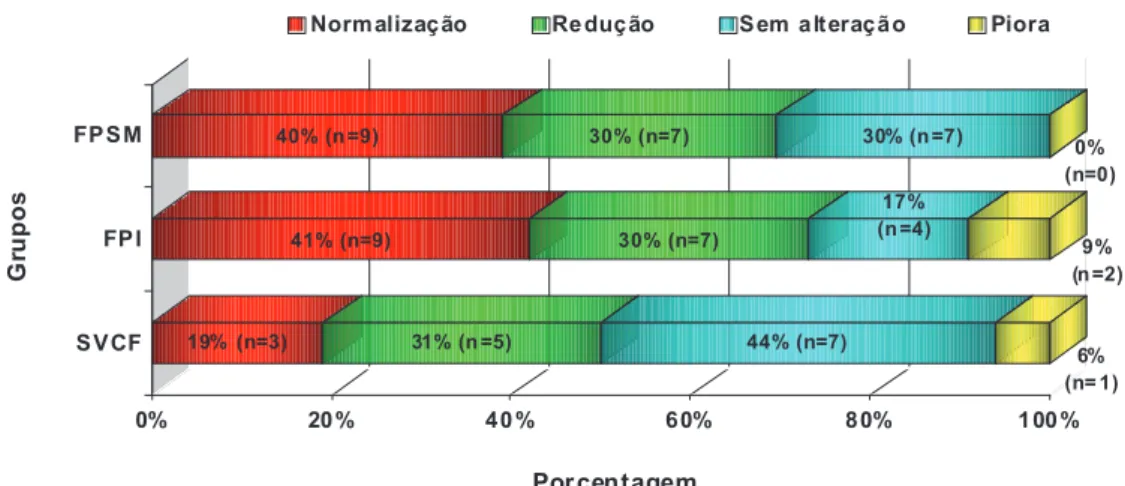 Figura 6 - Distribuição da amostra de acordo com o resultado cirúrgico quanto à nasalância  durante a leitura do texto oral