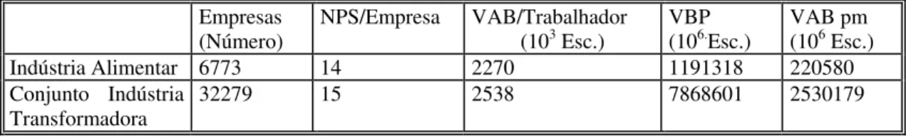 Tabela 5- Indústria Alimentar  e Conjunto da Indústria Transformadora, 1993   Empresas 