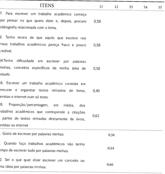 Tabela 2 -  Matriz fatoriat (factor loadings), variância explicada e coeficientes do alfa Cronbach