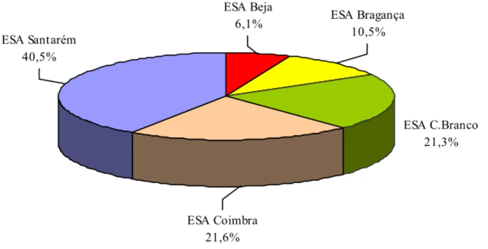 Figura 19 – Diplomados do ensino politécnico agrário, por Instituição, ano lectivo de 1991/1992  FONTE: DPGF, 1992 