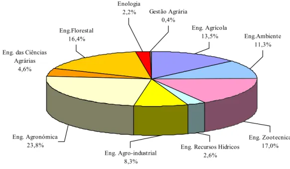 Figura 21 – Diplomados do ensino universitário agrário, por curso, ano lectivo 2002/2003  FONTE: OCES, 2004 