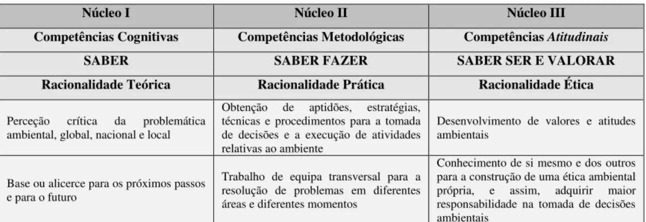 Tabela 5.2: Núcleos de competências básicas para a sustentabilidade nos processos de formação 