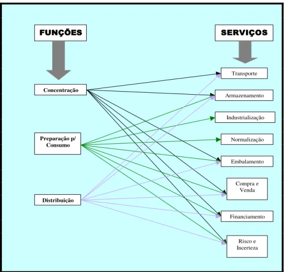 Figura II.3: Funções e Serviços de Comercialização.