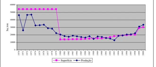 Gráfico III.1:  Evolução  da  Superfície  Ocupada  com  Castanheiro  para  Fruto  e  Produção  de  Castanha em Portugal no Período de 1970 a 2000