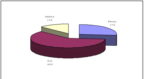 Gráfico III.5: Distribuição da Área de Castanheiros pelo Mundo em 1998. 