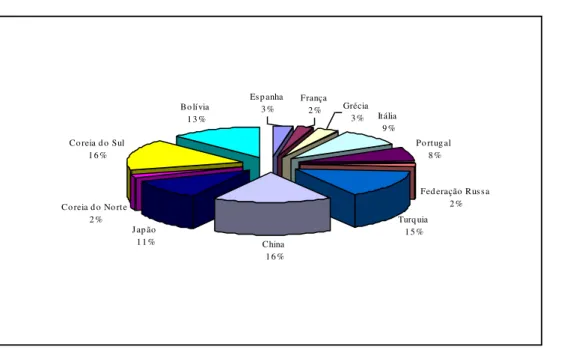 Gráfico III.6: Distribuição da Área de Castanheiros pelos Principais Países em 1998. 